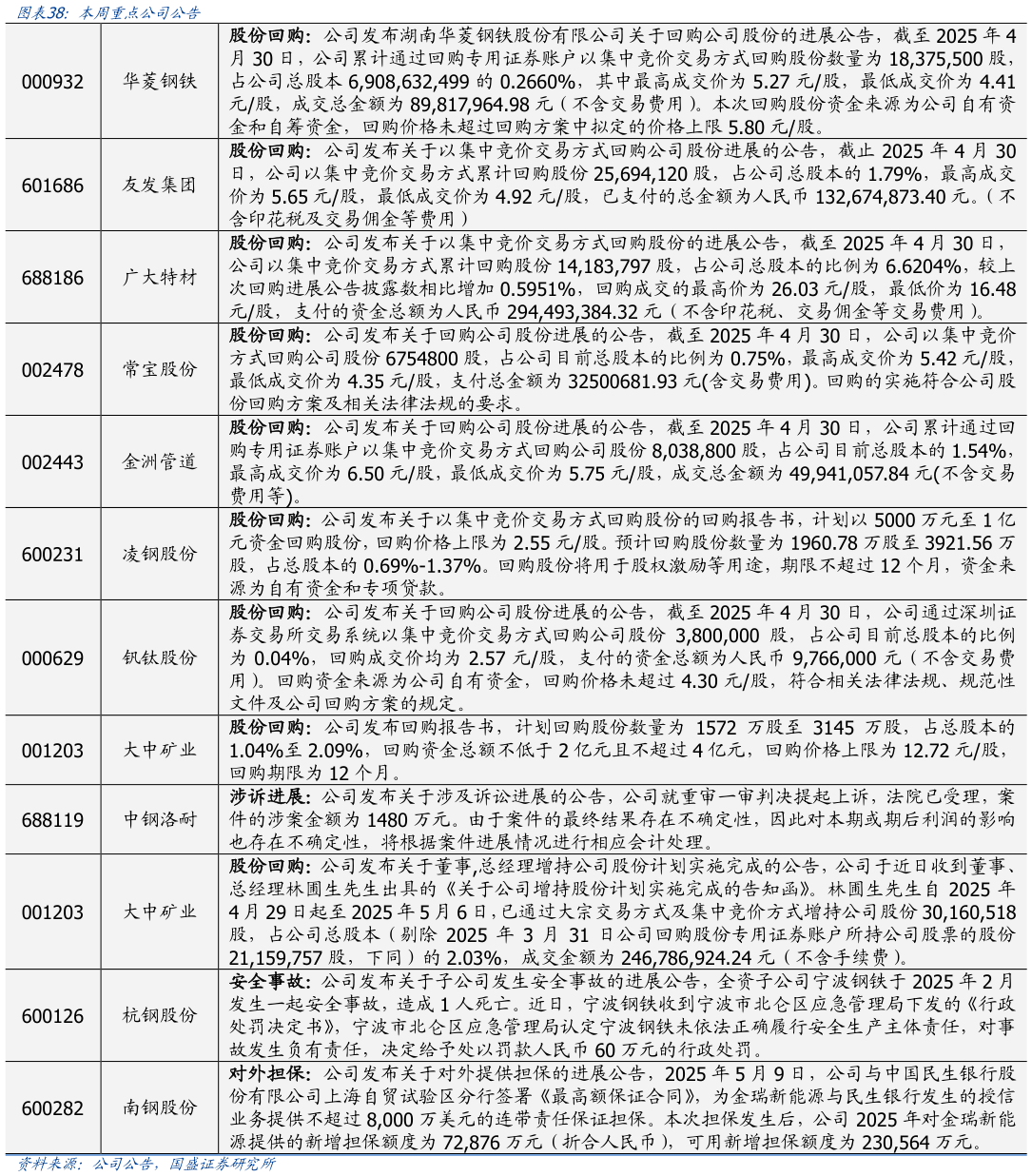 请问一下本周重点公司公告