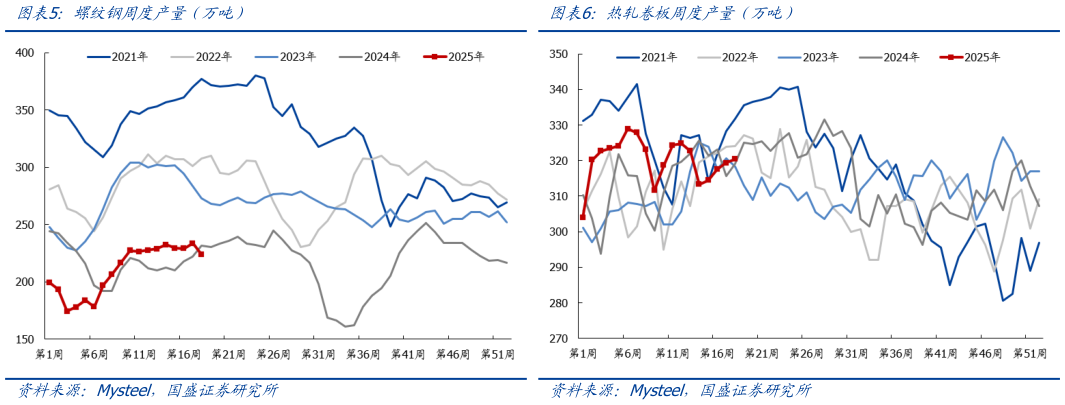 一起讨论下螺纹钢周度产量（万吨）热轧卷板周度产量（万吨）