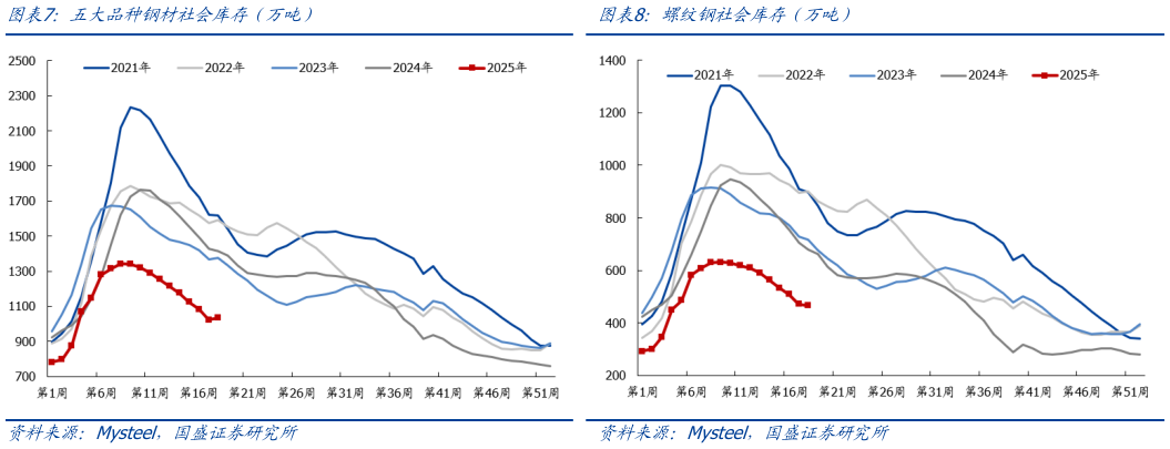 请问一下螺纹钢社会库存（万吨）