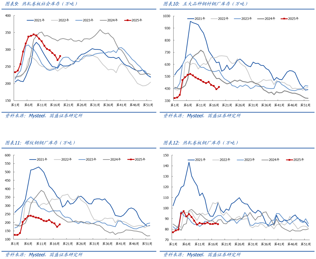 谁知道五大品种钢材钢厂库存（万吨） 热轧卷板钢厂库存（万吨） 热轧卷板社会库存（万吨） 螺纹钢钢厂库存（万吨）