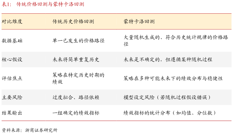 如何了解传统价格回测与蒙特卡洛回测?