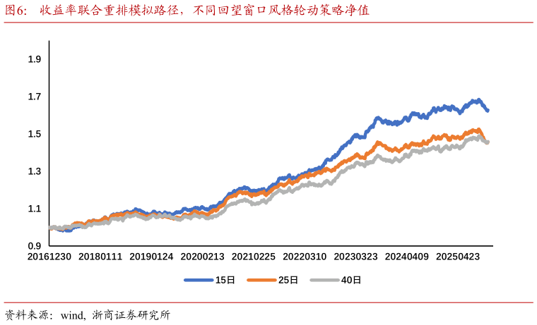 咨询下各位收益率联合重排模拟路径，不同回望窗口风格轮动策略净值?