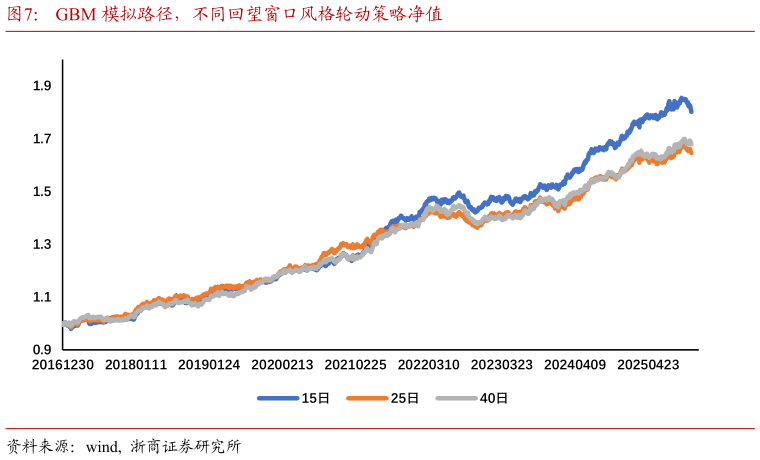 如何看待GBM 模拟路径，不同回望窗口风格轮动策略净值?