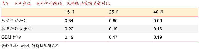 想关注一下不同参数，不同价格路径，风格轮动策略夏普对比?