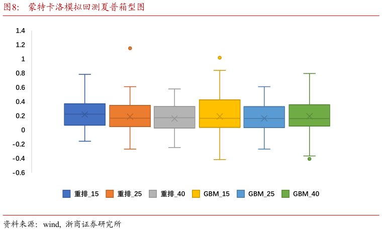 怎样理解蒙特卡洛模拟回测夏普箱型图?