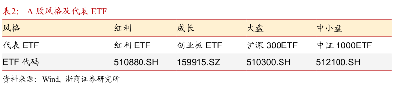 咨询大家A 股风格及代表 ETF?