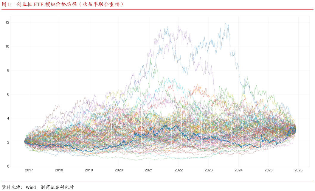 谁知道创业板 ETF 模拟价格路径（收益率联合重排）?
