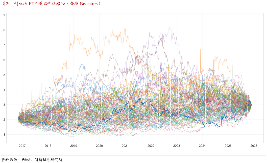谁知道创业板 ETF 模拟价格路径（分块 Bootstrap）?