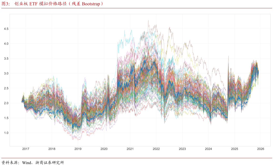 我想了解一下创业板 ETF 模拟价格路径（残差 Bootstrap）?
