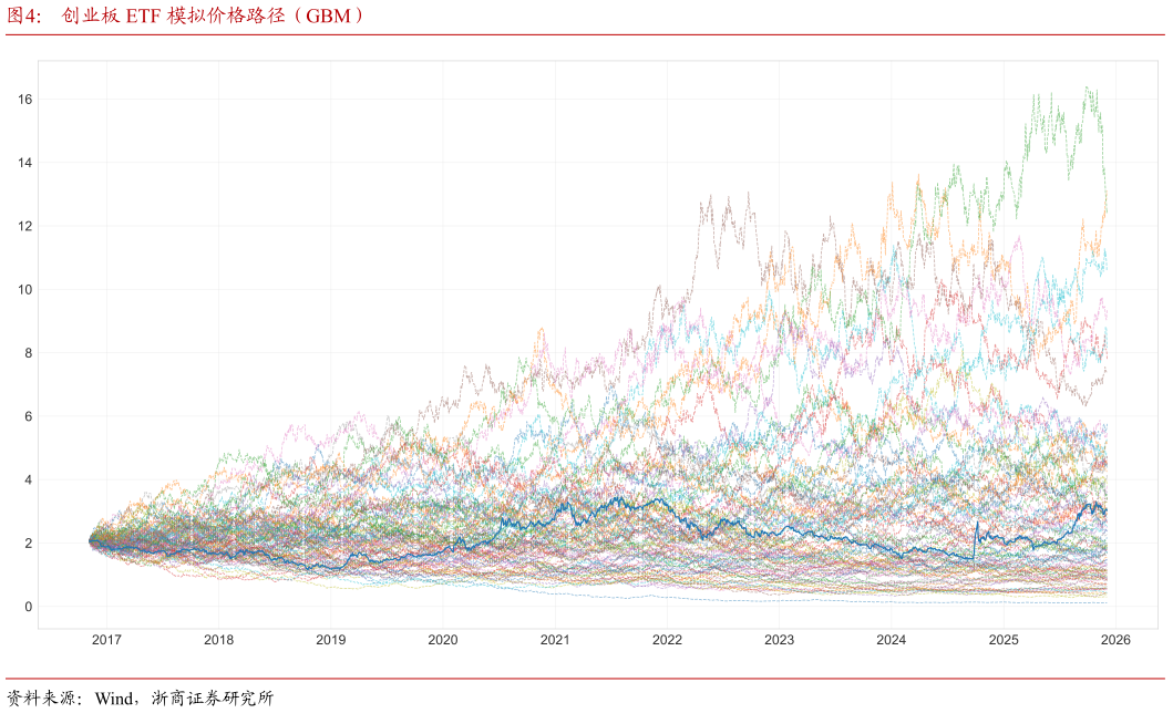 怎样理解创业板 ETF 模拟价格路径（GBM）?
