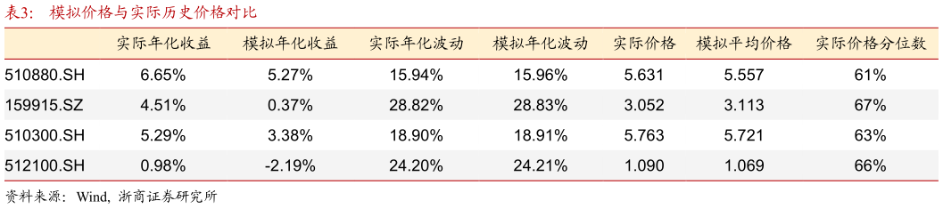 如何看待模拟价格与实际历史价格对比?