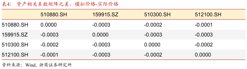 你知道资产相关系数矩阵之差，模拟价格-实际价格?