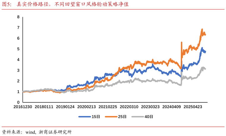 谁知道真实价格路径，不同回望窗口风格轮动策略净值?