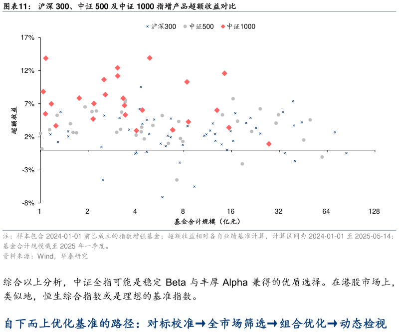 如何了解沪深 300、中证 500 及中证 1000 指增产品超额收益对比