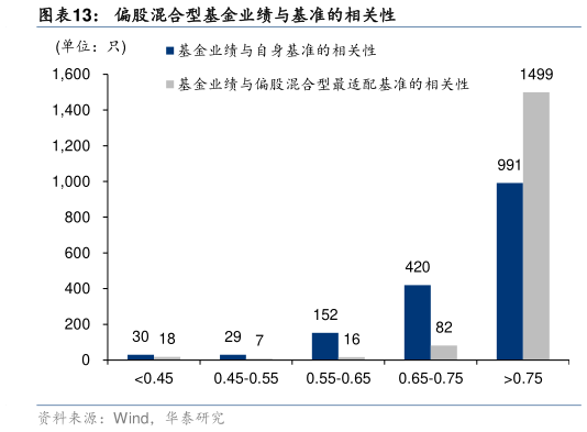 咨询下各位偏股混合型基金业绩与基准的相关性