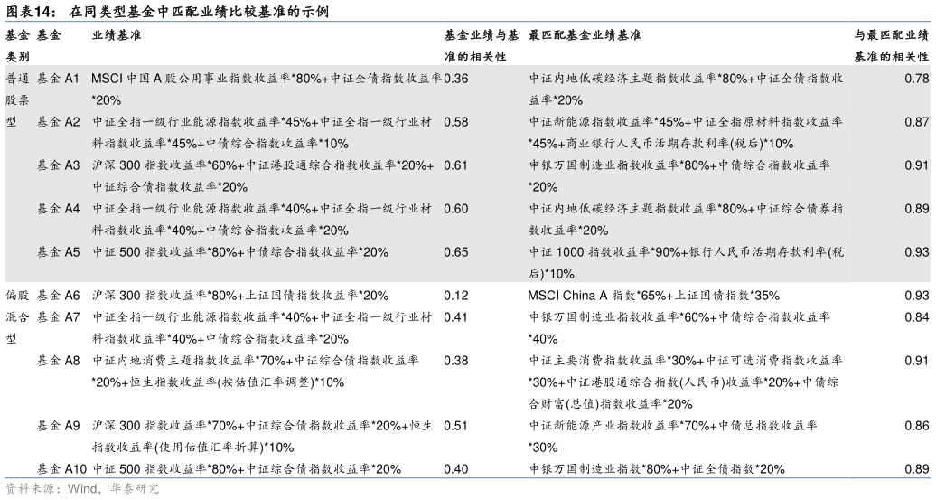 谁能回答在同类型基金中匹配业绩比较基准的示例