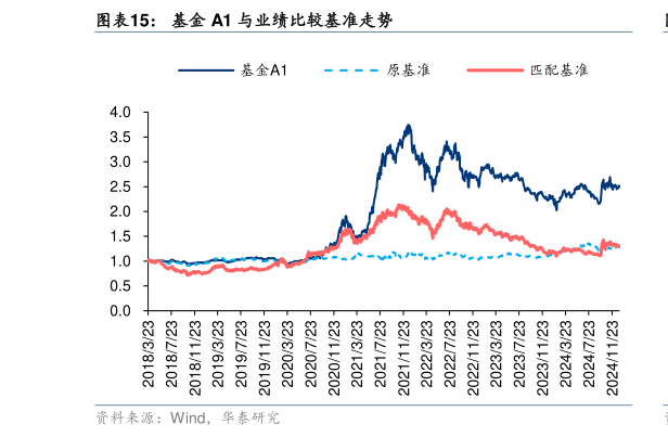咨询大家基金 A1 与业绩比较基准走势
