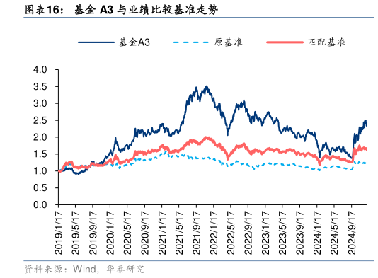 你知道基金 A3 与业绩比较基准走势