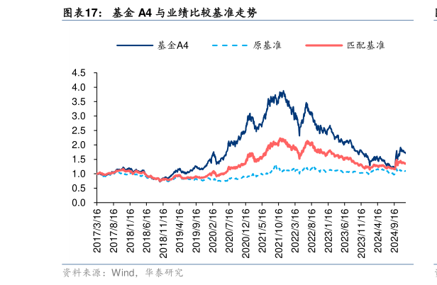 咨询下各位基金 A4 与业绩比较基准走势