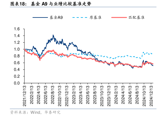 怎样理解基金 A9 与业绩比较基准走势