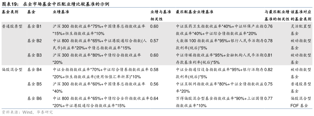 如何看待在全市场基金中匹配业绩比较基准的示例