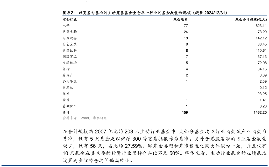 如何了解以宽基为基准的主动宽基基金重仓单一行业的基金数量和规模（截至 20241231）