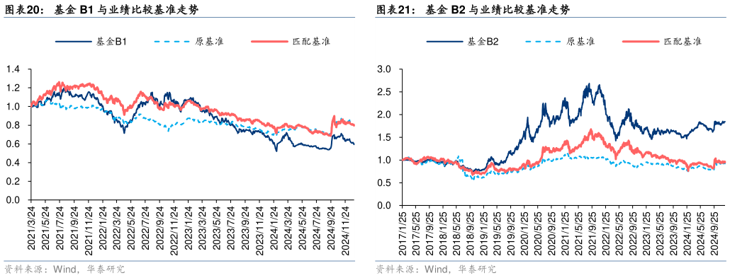 谁能回答基金 B1 与业绩比较基准走势基金 B2 与业绩比较基准走势