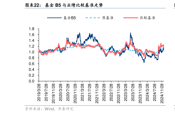 各位网友请教一下基金 B5 与业绩比较基准走势