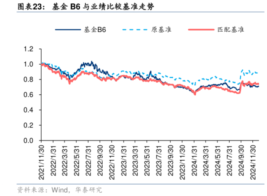 谁能回答基金 B6 与业绩比较基准走势