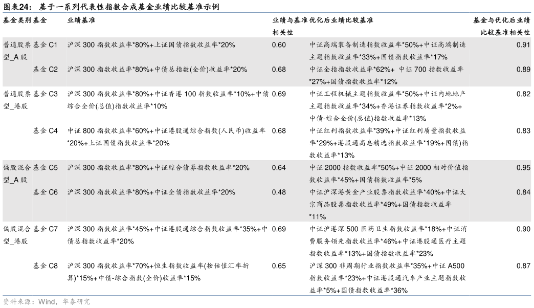 怎样理解基于一系列代表性指数合成基金业绩比较基准示例