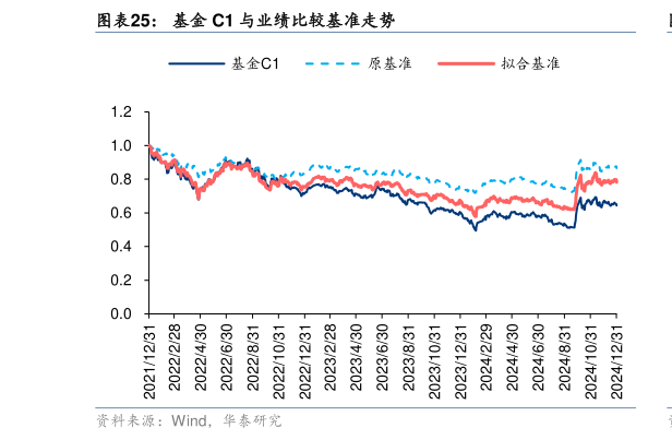 请问一下基金 C1 与业绩比较基准走势