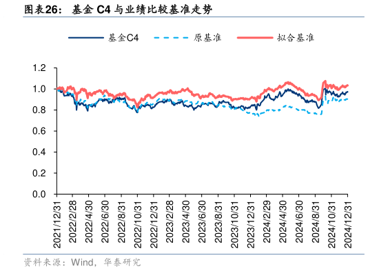 各位网友请教一下基金 C4 与业绩比较基准走势