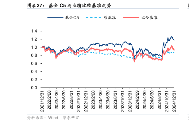 一起讨论下基金 C5 与业绩比较基准走势