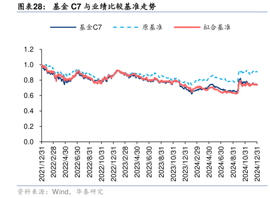 如何看待基金 C7 与业绩比较基准走势
