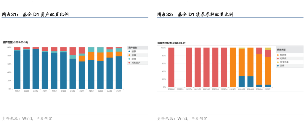 如何看待基金 D1 资产配置比例