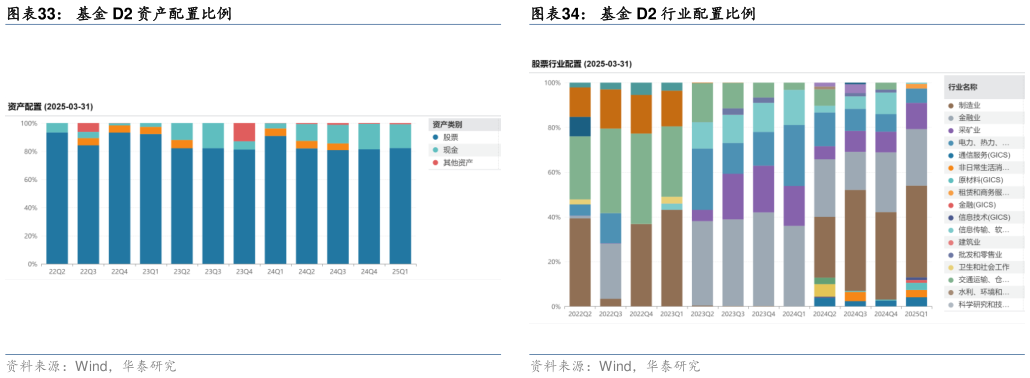 想关注一下基金 D2 资产配置比例 基金 D1 债券券种配置比例 基金 D2 行业配置比例