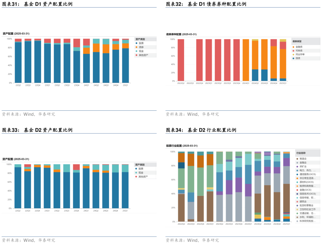 如何了解基金 D1 债券券种配置比例 基金 D2 行业配置比例