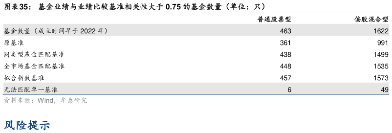 我想了解一下基金业绩与业绩比较基准相关性大于 0.75 的基金数量（单位：只）
