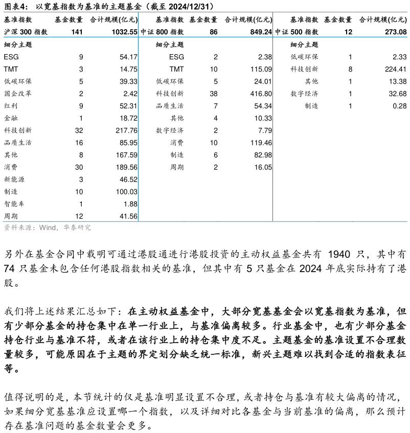一起讨论下以宽基指数为基准的主题基金（截至 20241231）