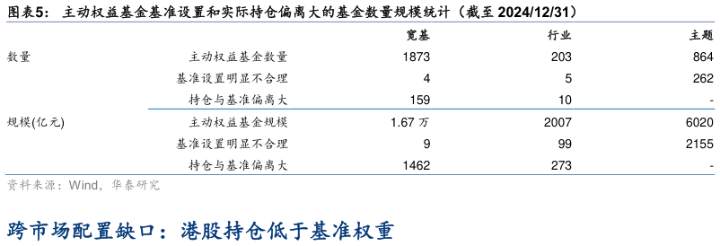 如何了解主动权益基金基准设置和实际持仓偏离大的基金数量规模统计（截至 20241231）