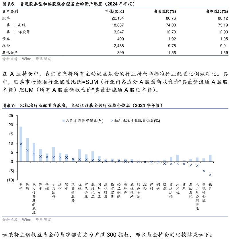 怎样理解普通股票型和偏股混合型基金的资产配置（2024 年年报） 以标准行业配置为基准，主动权益基金的行业持仓偏离（2024 年年报）
