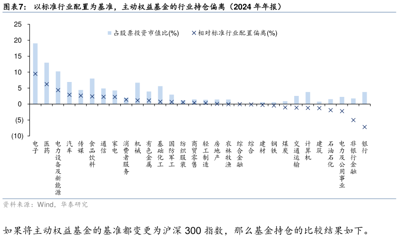 如何了解以标准行业配置为基准，主动权益基金的行业持仓偏离（2024 年年报）