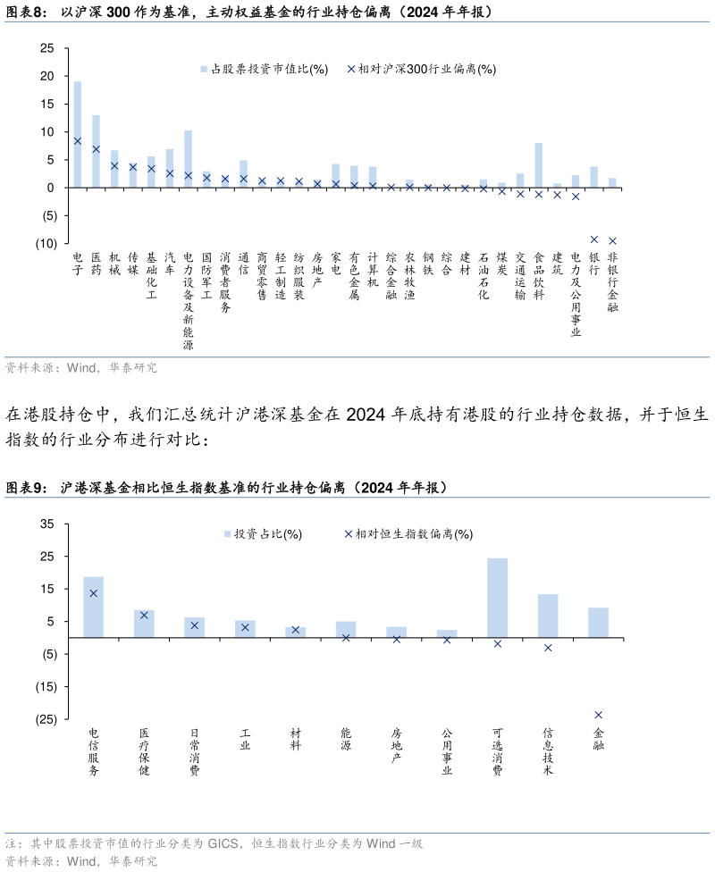 如何才能以沪深 300 作为基准，主动权益基金的行业持仓偏离（2024 年年报） 沪港深基金相比恒生指数基准的行业持仓偏离（2024 年年报）