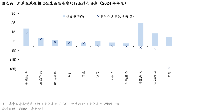 怎样理解沪港深基金相比恒生指数基准的行业持仓偏离（2024 年年报）