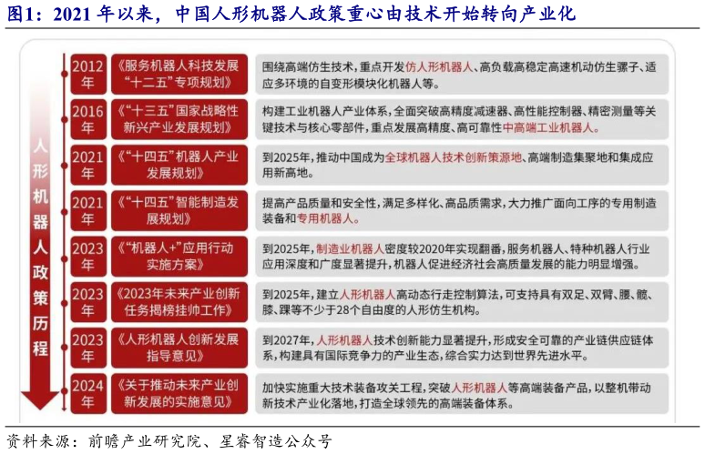 一起讨论下2021 年以来，中国人形机器人政策重心由技术开始转向产业化?