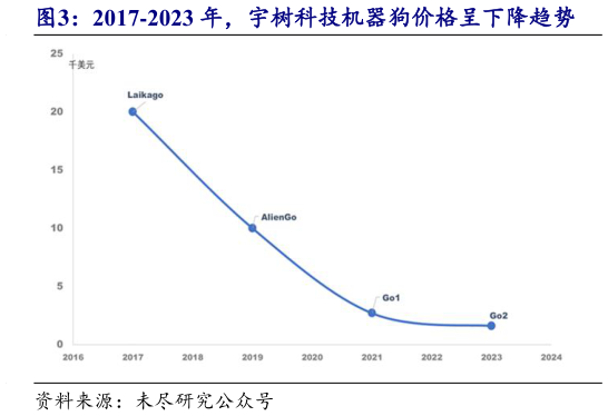 你知道2017-2023 年，宇树科技机器狗价格呈下降趋势?