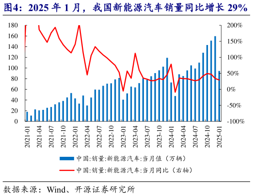 我想了解一下2025 年 1 月，我国新能源汽车销量同比增长 29%   2025 年 2 月三大家电排除同比增速较高（万台）?