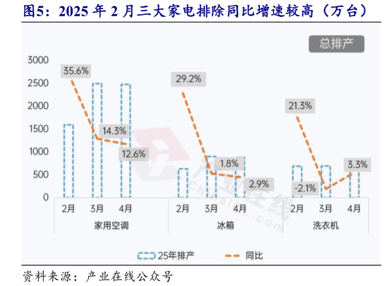 想关注一下2025 年 2 月三大家电排除同比增速较高（万台）?