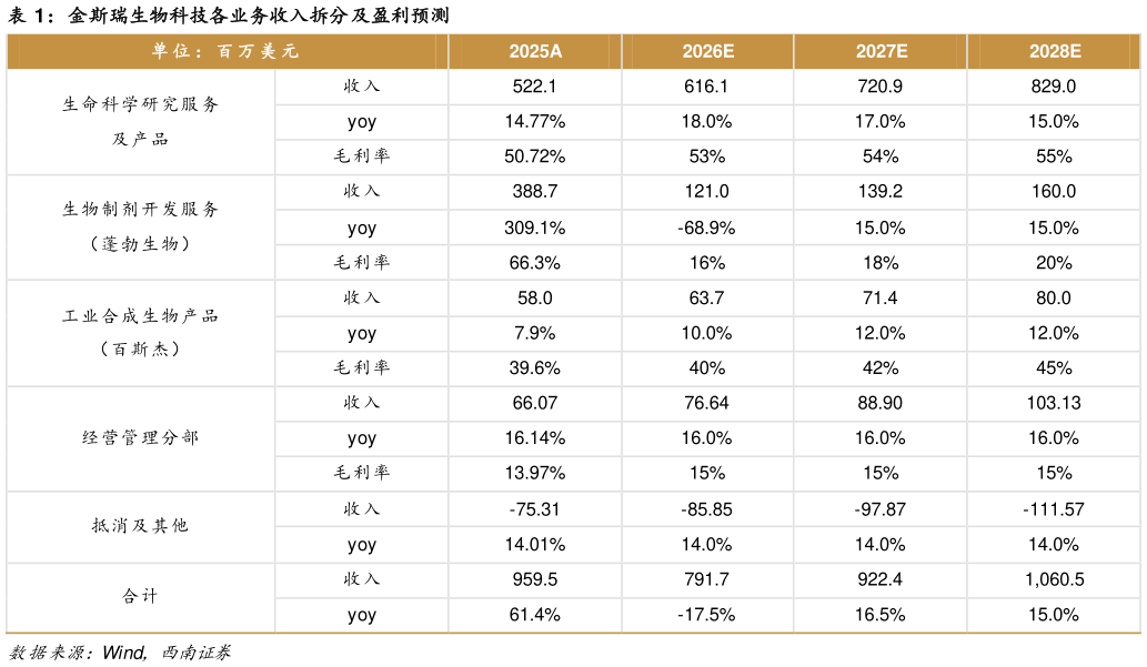 谁知道金斯瑞生物科技各业务收入拆分及盈利预测