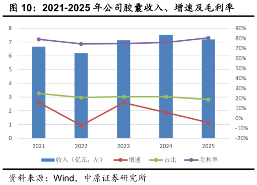 谁能回答2021-2025 年公司胶囊收入、增速及毛利率